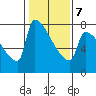 Kalama tide chart for Monday, February 7, 2022