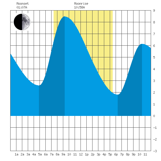 Kalama tide chart for Tuesday, February 8, 2022