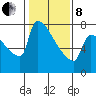 Kalama tide chart for Tuesday, February 8, 2022