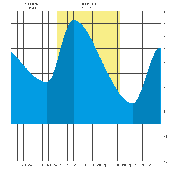 Kalama tide chart for Wednesday, February 9, 2022