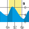 Kalama tide chart for Wednesday, February 9, 2022