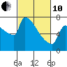 Kalama tide chart for Thursday, March 10, 2022