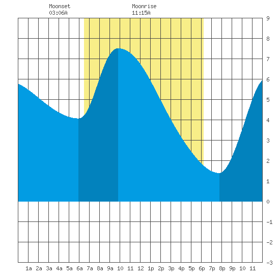 Kalama tide chart for Friday, March 11, 2022
