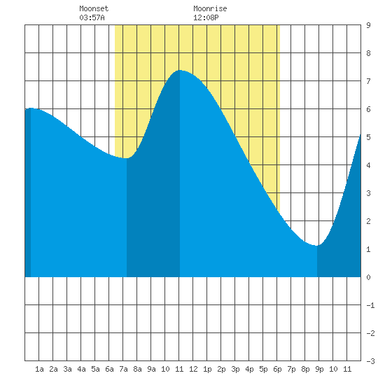 Kalama tide chart for Saturday, March 12, 2022