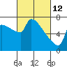Kalama tide chart for Saturday, March 12, 2022