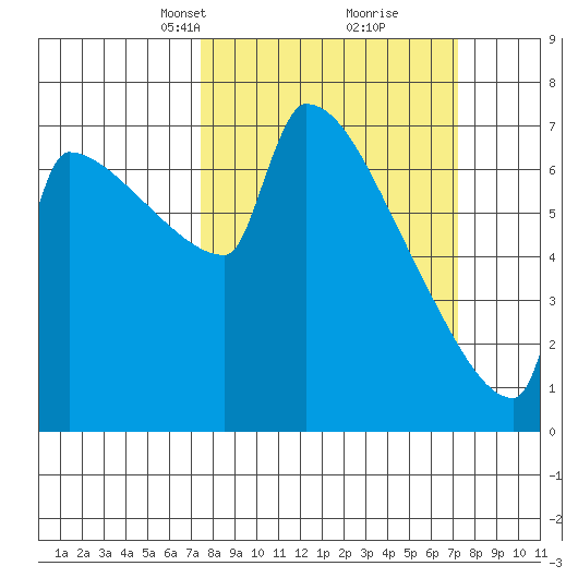 Kalama tide chart for Sunday, March 13, 2022