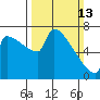 Kalama tide chart for Sunday, March 13, 2022