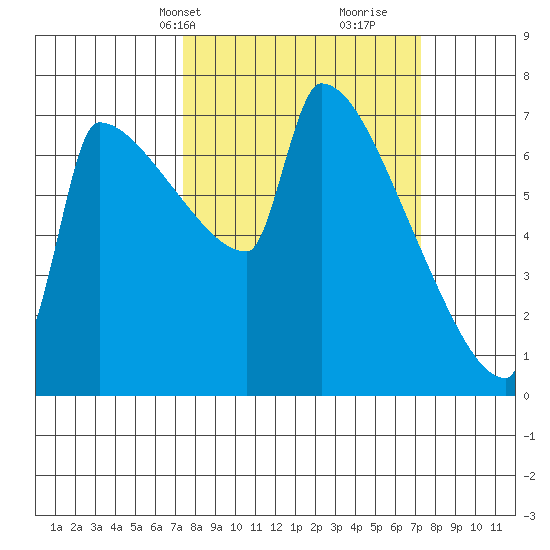 Kalama tide chart for Monday, March 14, 2022