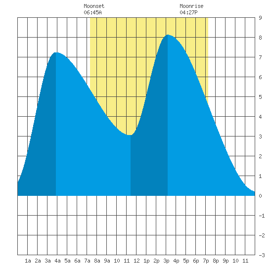 Kalama tide chart for Tuesday, March 15, 2022