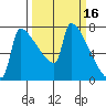 Kalama tide chart for Wednesday, March 16, 2022