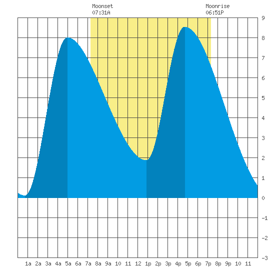 Kalama tide chart for Thursday, March 17, 2022