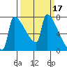 Kalama tide chart for Thursday, March 17, 2022