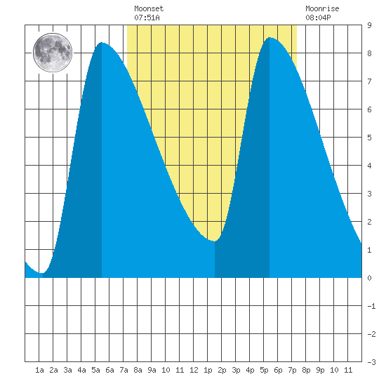 Kalama tide chart for Friday, March 18, 2022