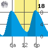 Kalama tide chart for Friday, March 18, 2022
