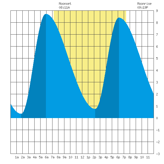Kalama tide chart for Saturday, March 19, 2022