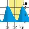 Kalama tide chart for Saturday, March 19, 2022
