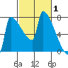 Kalama tide chart for Tuesday, March 1, 2022