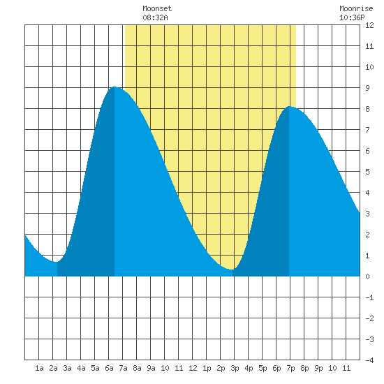 Kalama tide chart for Sunday, March 20, 2022
