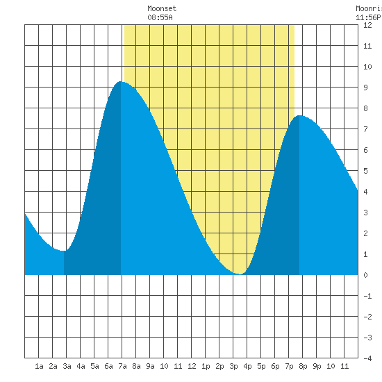 Kalama tide chart for Monday, March 21, 2022