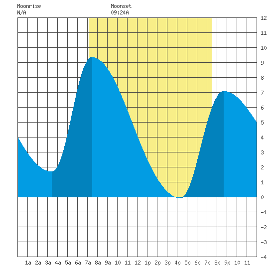 Kalama tide chart for Tuesday, March 22, 2022