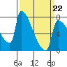Kalama tide chart for Tuesday, March 22, 2022