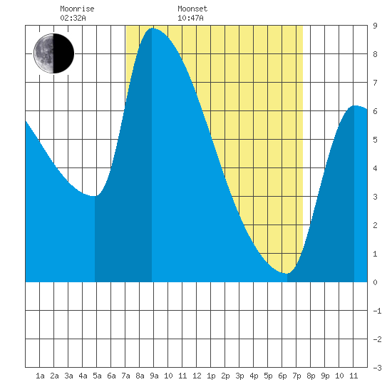 Kalama tide chart for Thursday, March 24, 2022