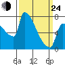 Kalama tide chart for Thursday, March 24, 2022