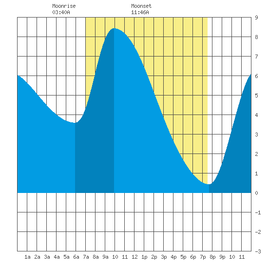 Kalama tide chart for Friday, March 25, 2022
