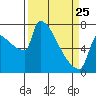 Kalama tide chart for Friday, March 25, 2022