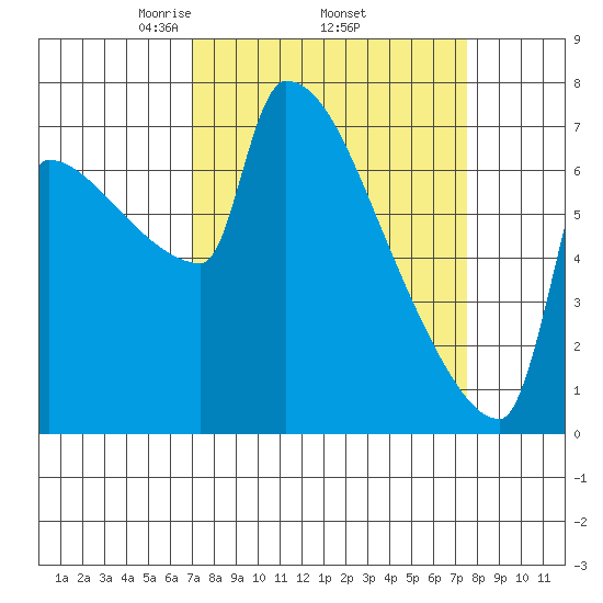 Kalama tide chart for Saturday, March 26, 2022