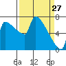 Kalama tide chart for Sunday, March 27, 2022