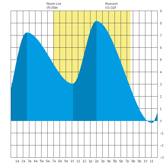 Kalama tide chart for Monday, March 28, 2022