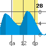 Kalama tide chart for Monday, March 28, 2022