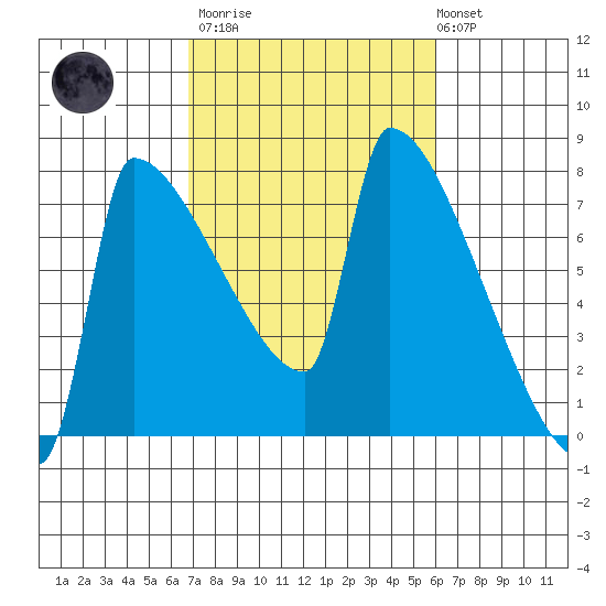 Kalama tide chart for Wednesday, March 2, 2022