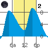 Kalama tide chart for Wednesday, March 2, 2022