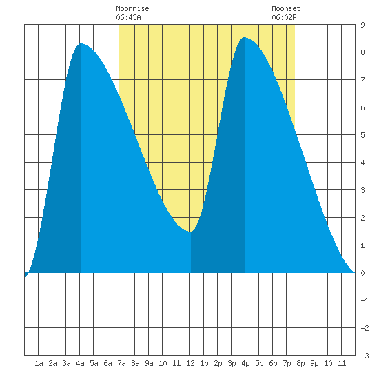 Kalama tide chart for Wednesday, March 30, 2022