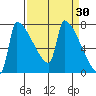 Kalama tide chart for Wednesday, March 30, 2022