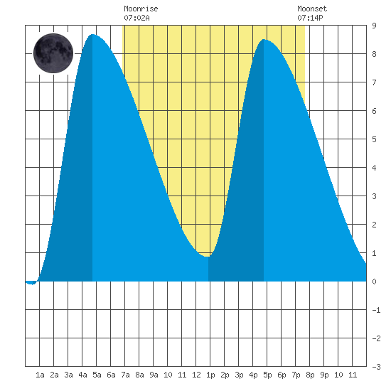 Kalama tide chart for Thursday, March 31, 2022
