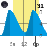 Kalama tide chart for Thursday, March 31, 2022