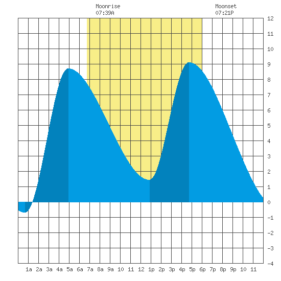 Kalama tide chart for Thursday, March 3, 2022