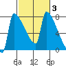 Kalama tide chart for Thursday, March 3, 2022