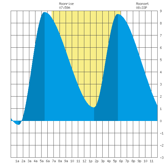 Kalama tide chart for Friday, March 4, 2022