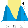 Kalama tide chart for Friday, March 4, 2022