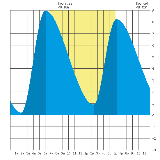 Kalama tide chart for Saturday, March 5, 2022