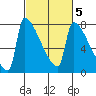 Kalama tide chart for Saturday, March 5, 2022