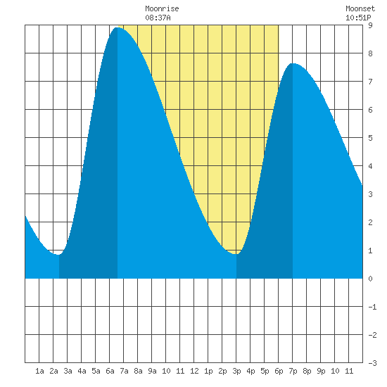 Kalama tide chart for Sunday, March 6, 2022
