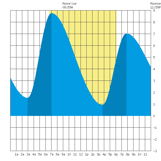 Kalama tide chart for Monday, March 7, 2022