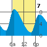 Kalama tide chart for Monday, March 7, 2022