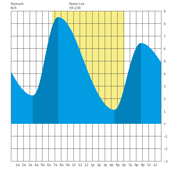 Kalama tide chart for Tuesday, March 8, 2022