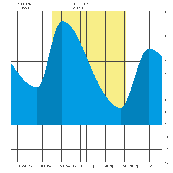 Kalama tide chart for Wednesday, March 9, 2022